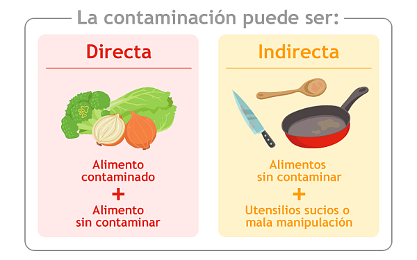 Tipos de Contaminación