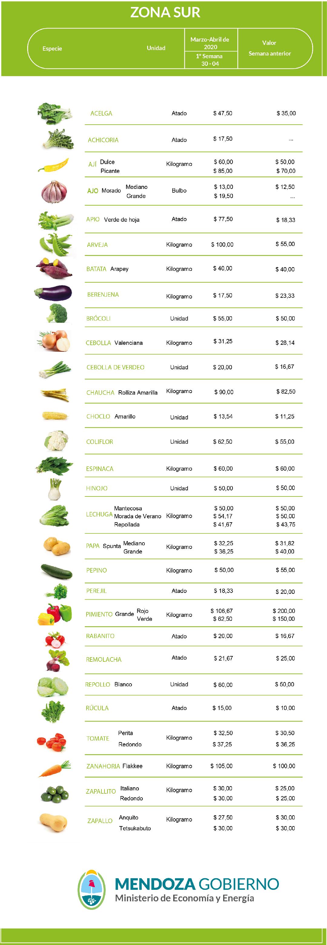 Economía presenta lista de precios mayoristas de frutas y hortalizas
