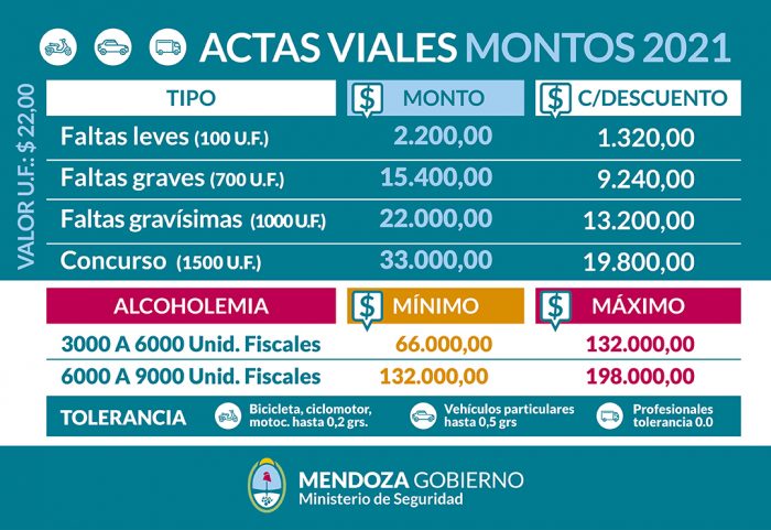 Casi 50.000 actas viales en los primeros cuatro meses de 2021 