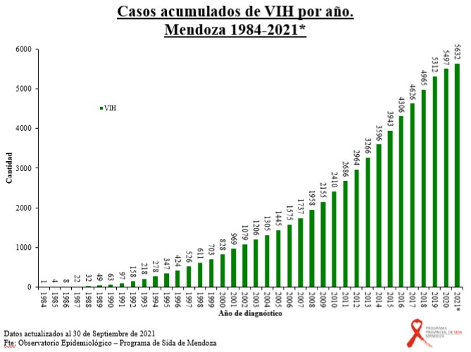 Día Mundial del VIH-SIDA: testeos gratis y confidencial en toda provincia 