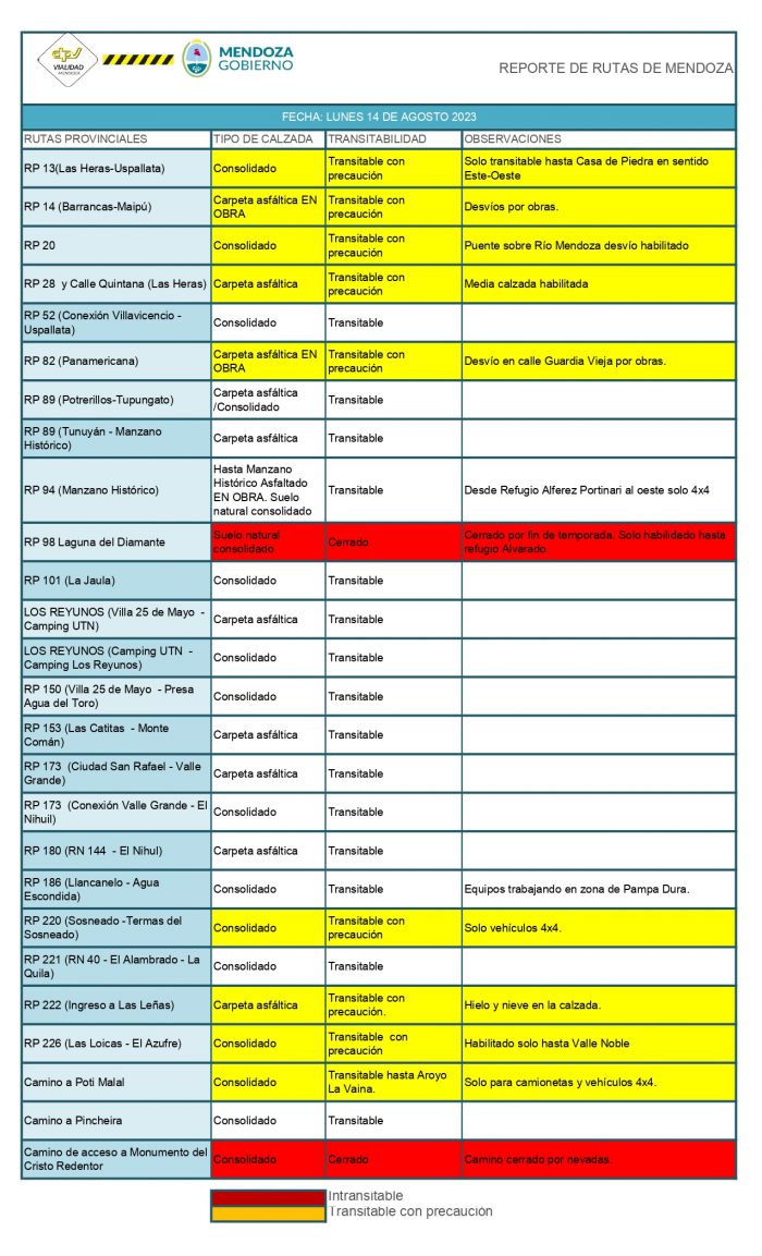 Así están las rutas y el tiempo en la provincia de Mendoza