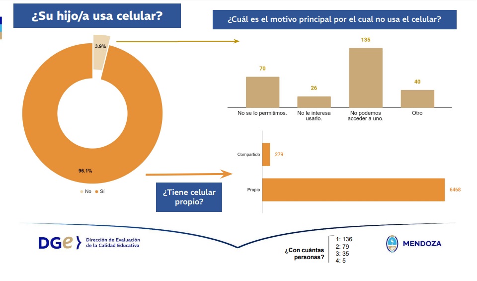 Celulares en el aula: la mayoría de los docentes y las familias